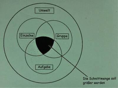 ©  Reflexion 4 Phasen